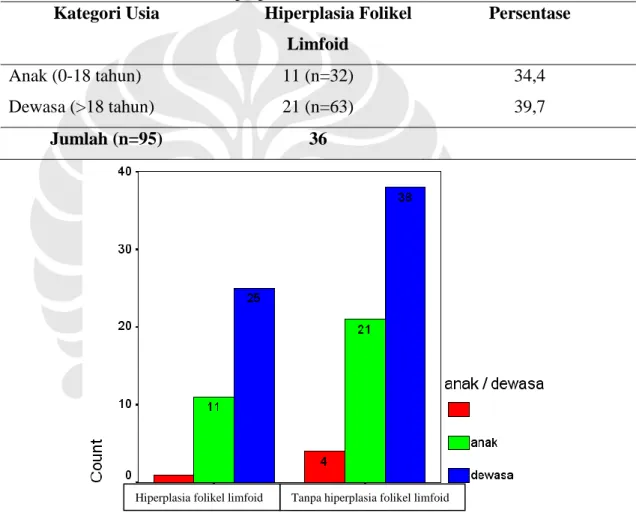 Tabel 4.4. Kategori Usia Pasien Apendisitis Akut dan Kronik dengan  Hiperplasia Folikel Limfoid 