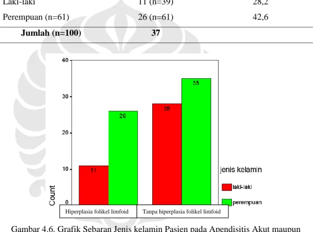 Tabel  4 dan Gambar 13  menunjukan bahwa 34,4% (11 dari 32 sediaan)  dari  sediaan apendiks anak mengalami hiperplasia folikel limfoid, sedangkan pada pasien  dewasa 39,7% (21 dari 63 sediaan) mengalami hiperplasia folikel limfoid