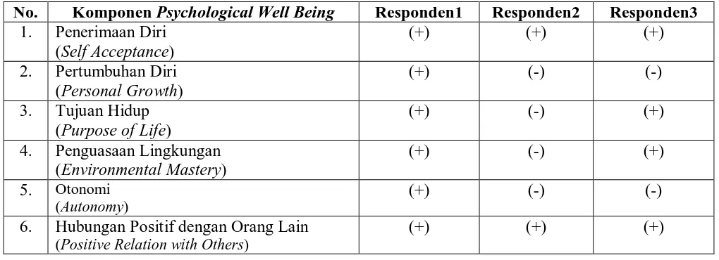 Tabel. Dimensi Psychological Well-Being Antar Responden 