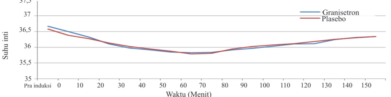 Gambar 4 Grafik Rata-rata Perubahan Tekanan Darah Sistol PascaanestesiGambar 3 Grafik Rata-rata Perubahan Suhu Tubuh Inti Pascaanestesi