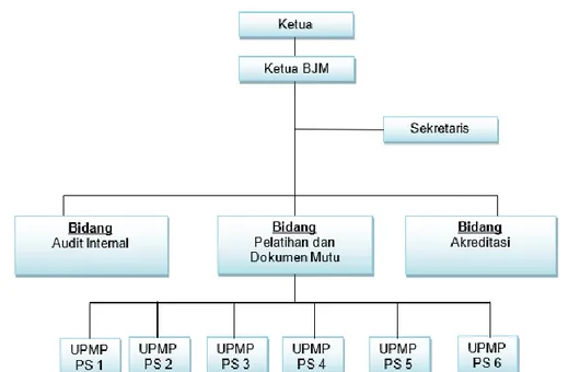 Gambar  3.  Struktur  Organisasi  Penjaminan  Mutu  STEBIS  Darussalam  Ogan  Komering Ilir 