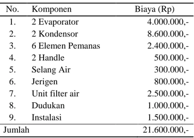 Tabel  3.  Biaya  investasi  komponen  utama  destilator  