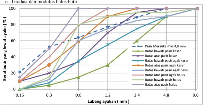 Gambar 3. Gradasi pasir  butir-butir maximum 4,8 mm terhadap gradasi pasir standar 