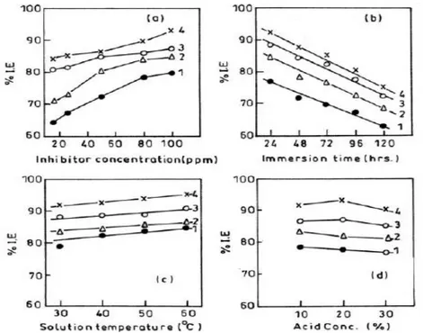Gambar 1. Variasi efisiensi inhibisi dengan (a) konsentrasi inhibitor, (b) waktu  pengkorosian, (c) temperatur larutan, (d) konsentrasi 20% asam formic 