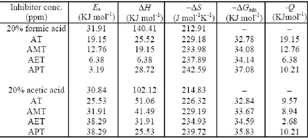 Tabel 2. Parameter-parameter termodinamika baja karbon dalam larutan 20% asam  formic dan 20% asam asetat tanpa inhibitor dan ditambah inhibitor 100 ppm pada 