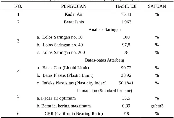 Tabel 1.  Hasil Pengujian Sifat Fisik Tanah Lempung Organik (Organic Clay).