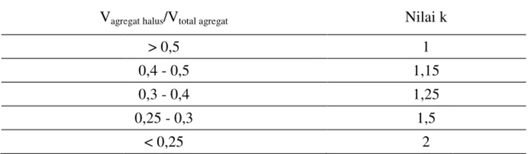 Tabel 1. Nilai k untuk harga volume agragat halus dan 