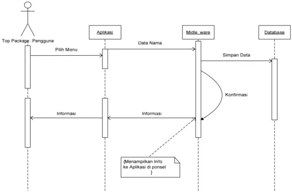 Gambar 3.10  Sequence Diagram Seting Nama Aplikasi PsikoTest@Hand  Sequence Diagram pada gambar 3.10 menggambarkan interaksi yang terjadi antar  objek untuk proses seting nama aplikasi PsikoTest@Hand