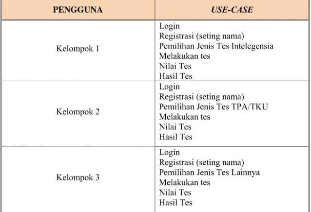 Tabel 3.1 Kebutuhan Pengguna dalam Sistem Use-Case 