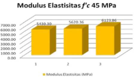 Gambar 15. Diagram Modulus Elastisitas  