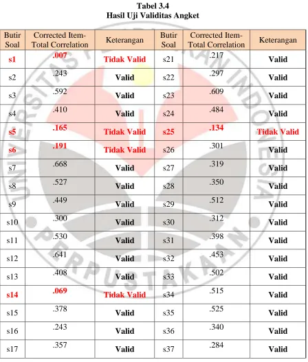 Tabel 3.4 Hasil Uji Validitas Angket 