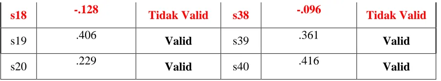 Tabel 3.5 Hasil Uji Reliabilitas 