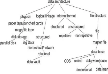 Figure. 1. The expansion of data architecture[7]. 