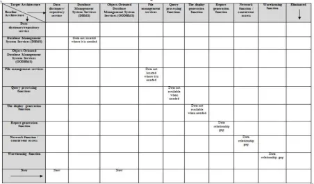Table 2. DataManagement Services Matrix 