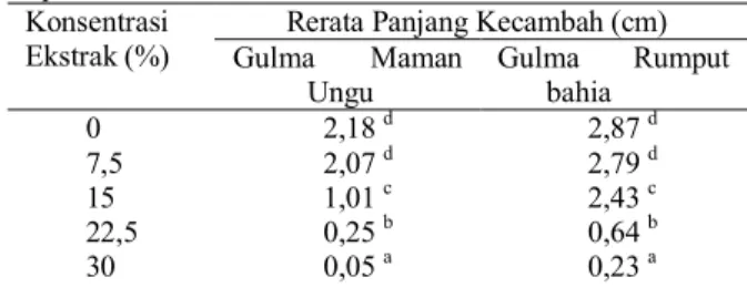 Tabel 2. Pengaruh Ekstrak Daun Sembung Rambat Terhadap  Rerata  Panjang    Kecambah  Gulma    Maman  Ungu    dan  Rumput Bahia