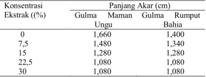 Tabel 5. Pengaruh Ekstrak Daun Sembung Rambat Terhadap  Rerata  Berat Basah Gulma Maman Ungu dan Rumput Bahia 