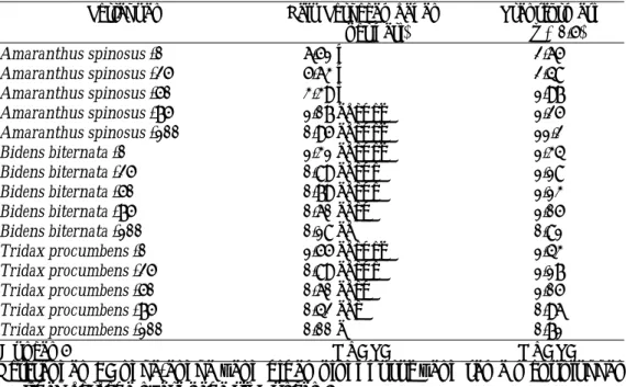 Tabel 2. Rata-rata Laju Perkecambahan pada Interaksi Jenis Gulma dan  Konsentrasi Ekstrak Alang-alang