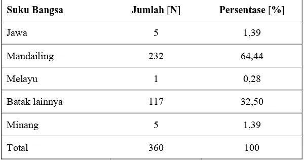 Tabel 5.4. Distribusi sampel berdasarkan jenis pekerjaan. 