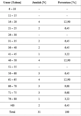 Tabel 5.6. Sebaran kebutaan refraksi berdasarkan usia. 