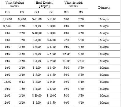Tabel 5.13. Sebaran jenis kelainan refraksi yang menyebabkan kebutaan. 