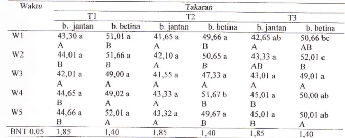 Tabel  1.  Pengaruh  takaran  dan  waktu  pemberian  ekstrak  umbi teki  terhadap  umur keluar jantan  (hari)  dan bunga betina (hari)  jagung  manis.