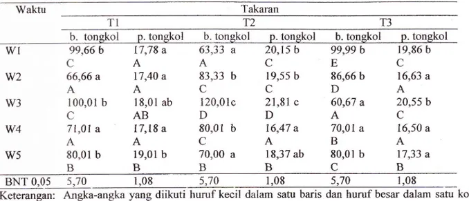 Tabel  3.  Efek  takaran  dan  waktu  pemberian  ekstrak  umbi teki  terhadap diameter  (d) tongkol (cm)  dan  jumlah  (i)  baris  tiap tongkol  jagung  manis.