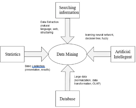 Figure 1 Field of Data Mining Science Data Mining Algorithm [5] 