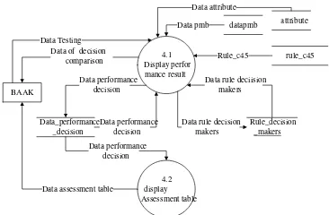 Figure 8. DFD Level 1 Process 4  