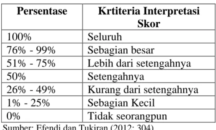 Tabel 3.1 Kriteria Interpretasi Skor  Persentase  Krtiteria Interpretasi 