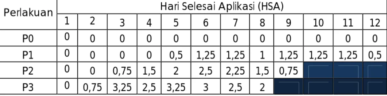 Tabel 2. Rata-rata gulma yang mati 