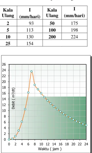 Tabel 3. Curah hujan rancangan