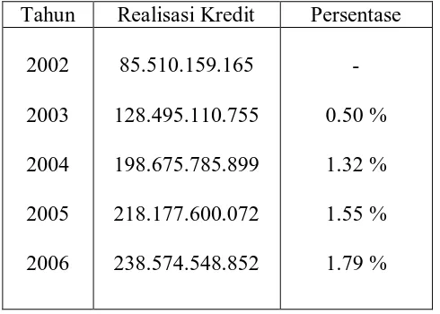 Tabel 4.1. Realisasi Kredit PT Bank NISP, Tbk Cabang Imam Bonjol Medan 