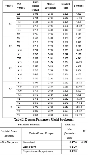 Tabel 2. Dugaan Parameter Model Pengukuran 