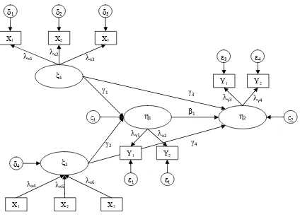 Gambar 1. Hubungan Antar Variabel Dan Indikator Dalam Model PLS 