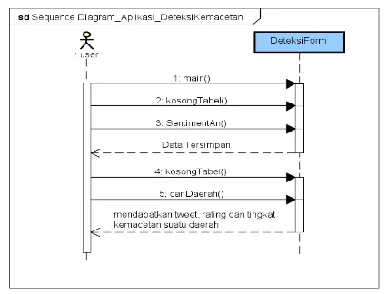 Gambar 12. Sequence Diagram pada Aplikasi Deteksi Kemacetan 