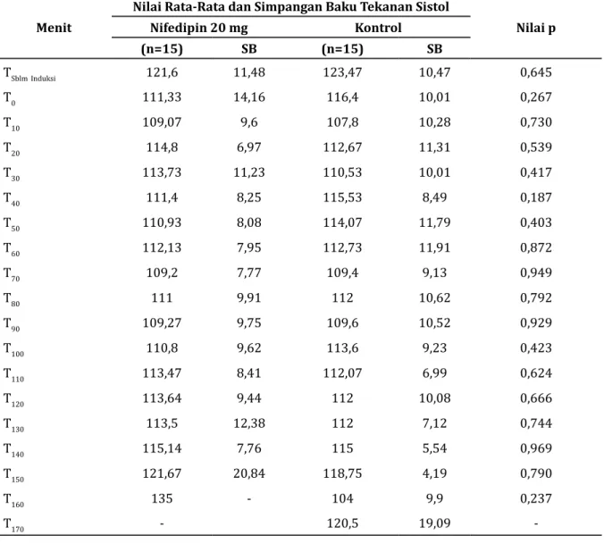 Gambar 3 Perbandingan Tekanan Diastol Rata-Rata                      Kelompok Nifedipin 20 mg dengan                       Kelompok Kontrol