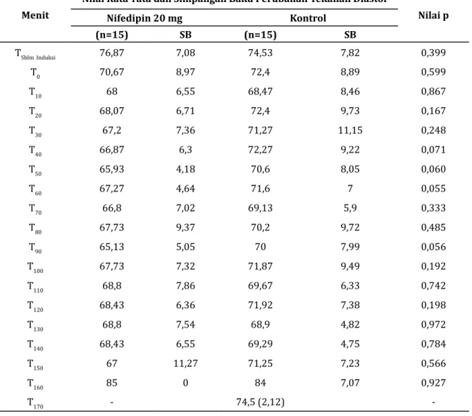 Gambar 4 Perbandingan Rata-rata Laju Nadi                       Kelompok Nifedipin 20 mg dengan                      Kelompok Kontrol