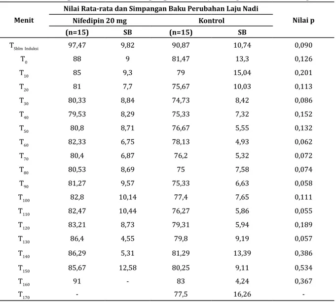 Tabel 5 Perbandingan Rata-rata dan Simpangan Baku Laju Nadi pada Kedua Kelompok Menit