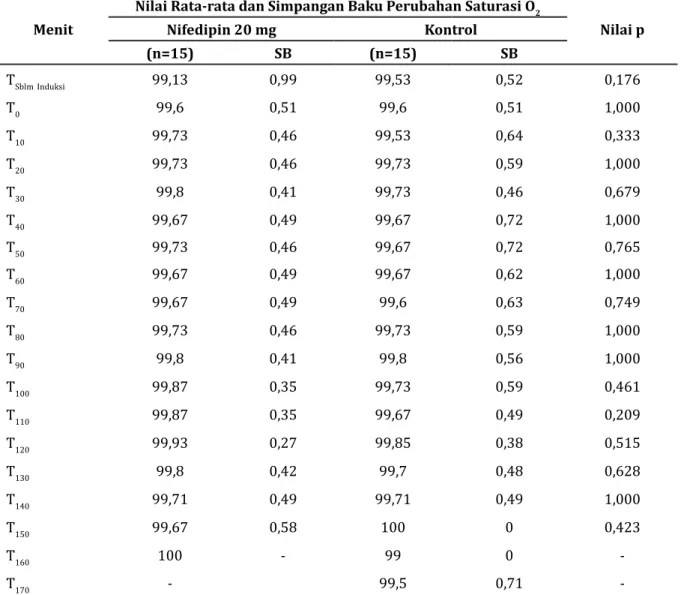 Tabel 6 Perbandingan Rata-rata dan Simpangan Baku Saturasi Oksigen pada Kedua                  Kelompok