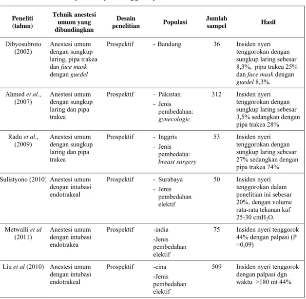 Tabel 1. Penelitian kejadian nyeri tenggoro pada intubasi endotrakhea 