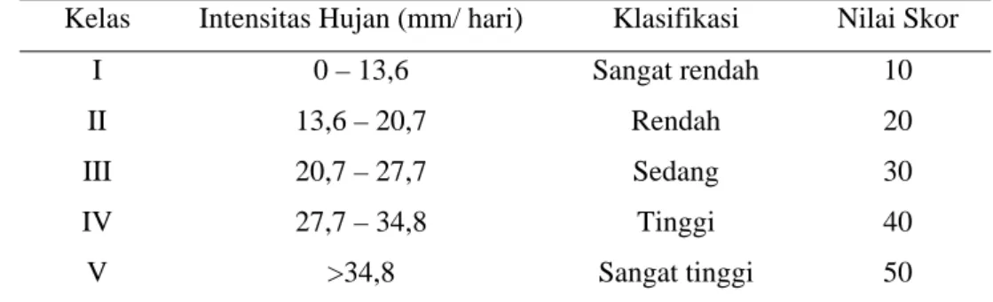Tabel 4. Klasifikasi dan Nilai Skor Intensitas Hujan Harian Rata-Rata (SK  Menteri Pertanian, 1980) 