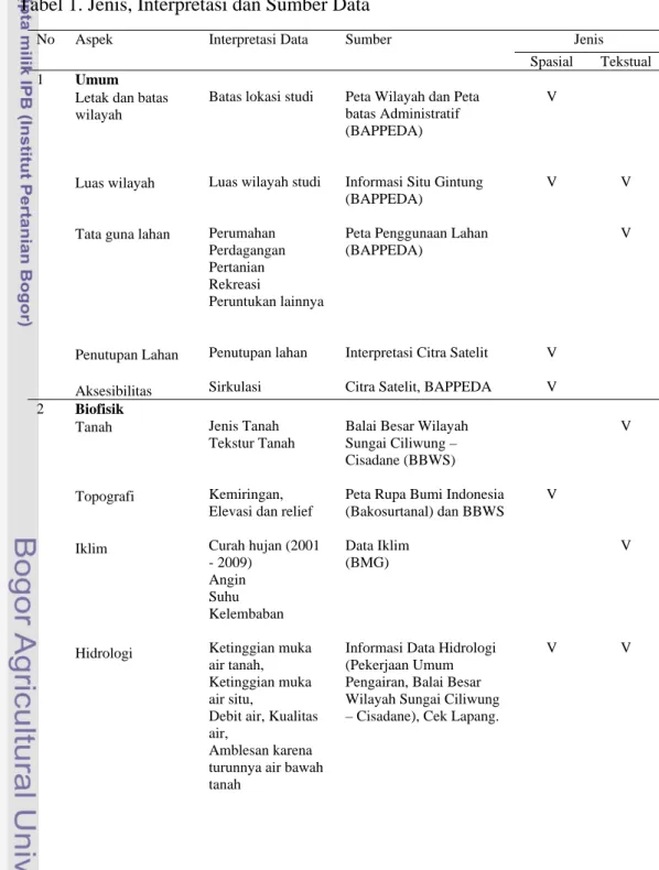 Tabel 1. Jenis, Interpretasi dan Sumber Data 