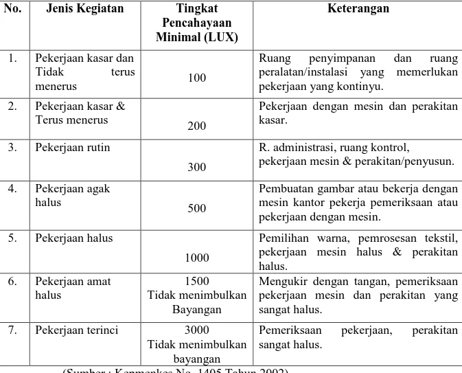 Tabel  1.  Standar  Tingkat  Pencahayaan  Menurut  Kepmenkes  No.  1405  Tahun 2002 