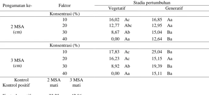 Tabel 2. Rata-rata tinggi gulma  bayam duri pada  2 dan 3 MSA akibat interaksi antara stadia pertumbuhan  dan  konsentrasi ekstrak kirinyuh 