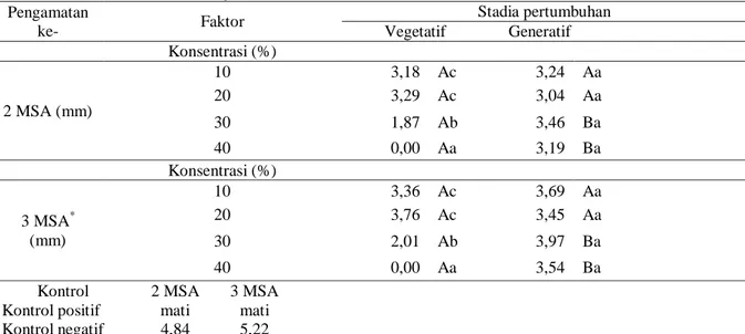 Tabel 4. Rata-rata diameter batang bayam duri pada 2 dan 3 MSA akibat interaksi antara stadia pertumbuhan dan  konsentrasi ekstrak kirinyuh 