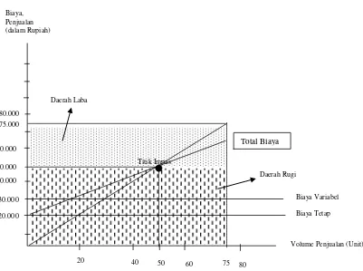 Gambar 2.2 Grafik Analisa Biaya Volume Laba 
