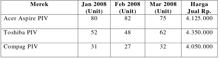 Tabel 4.1. Data Penjualan Bulan Januari 2008-Maret 2008 