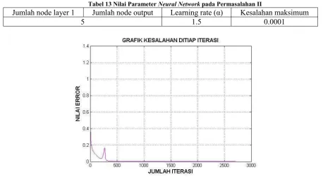Tabel 13 Nilai Parameter Neural Network pada Permasalahan II