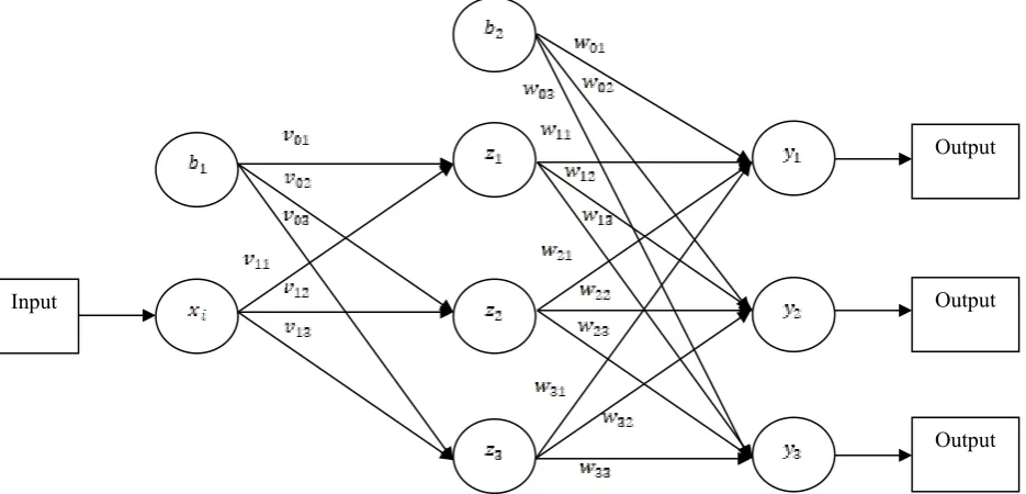 Gambar 1 Arsitektur Neural Networks dengan 1 Hidden Layer, 1 Input, 3 Node, dan 3 Node