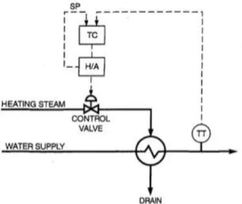 Gambar  di  bawah  menunjukkan  sistem  kontrol  pada  sebuah heat  exchanger yang  memanaskan  air  dengan  menggunakan  uap  air